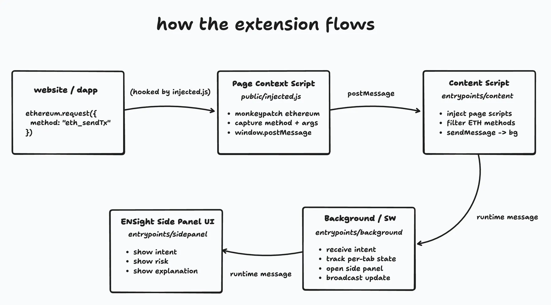 ENSight extension flow diagram showing a dApp, injected page context script, content script, background service worker, and side panel UI.